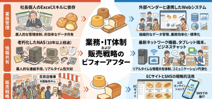 【DX事例】社長の優秀すぎるExcelが仇に？従業員18名の食品メーカーが選んだ「あえて内製化を捨てる」経営判断